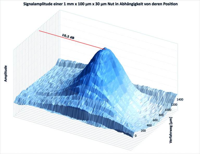 Bild 3: Signalamplitude einer 1mm x 100µm x 30µm Nut in Abhängigkeit von deren Position (Quelle: IMS)