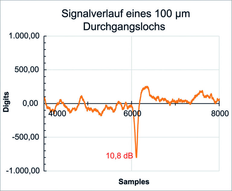 Bilder 6-8: Signalverläufe eines 100 μm Lochs und 10 μm und 30 μm tiefen, 100 μm breiten und 1 mm langen Nuten (Quelle: IMS)