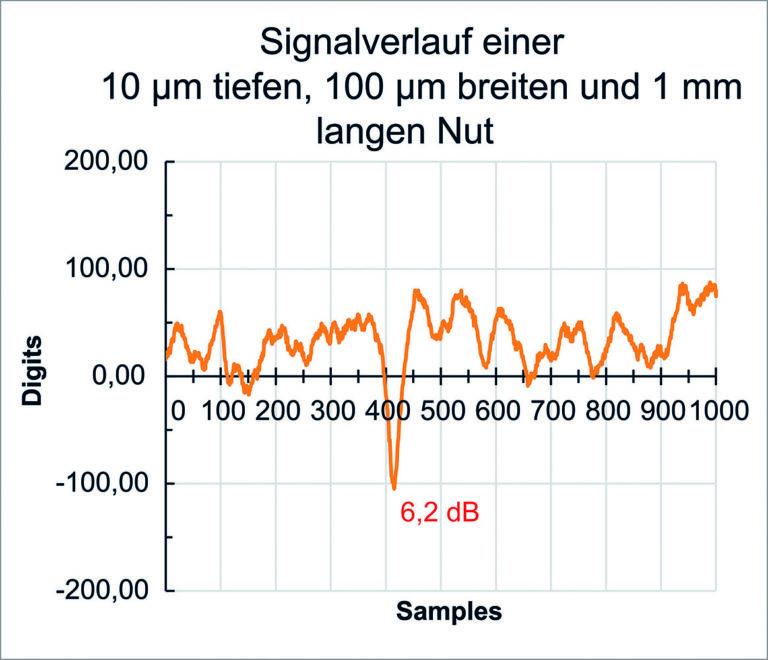 Bilder 6-8: Signalverläufe eines 100 μm Lochs und 10 μm und 30 μm tiefen, 100 μm breiten und 1 mm langen Nuten (Quelle: IMS)