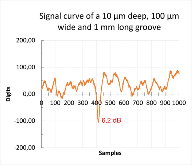 Signal profiles of a 100 μm hole and 1 mm long grooves, 10 μm and 30 μm deep, 100 μm wide (source: IMS)