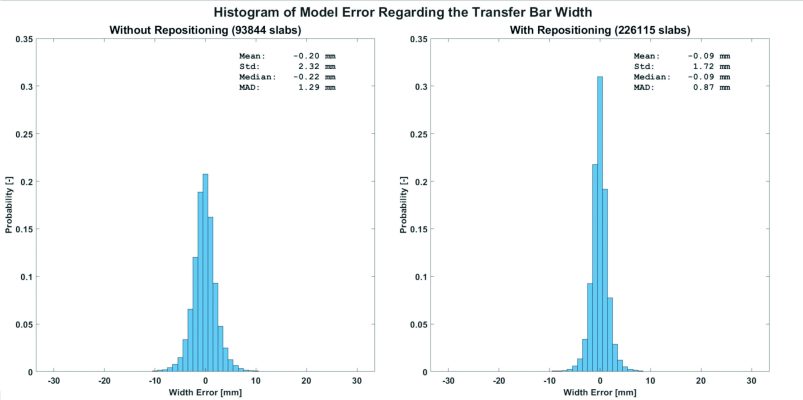 Abb 3 Histogramm des Modellfehlers_highres Abb 3 Histogramm des Modellfehlers_highres
