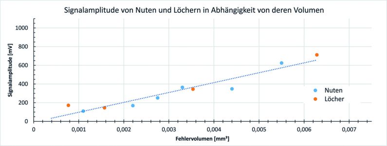 Bild 4: Signalamplitude unterschiedlicher Defekte in Abhängigkeit von deren Volumen Aufbau des Gesamtsystems