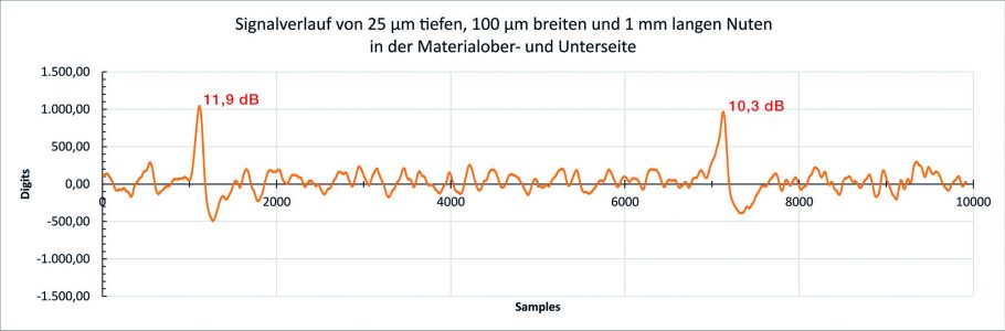 Bild 9: Signalverlauf Nut Bandober- bzw. Bandunterseite